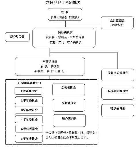 六日小PTA組織図