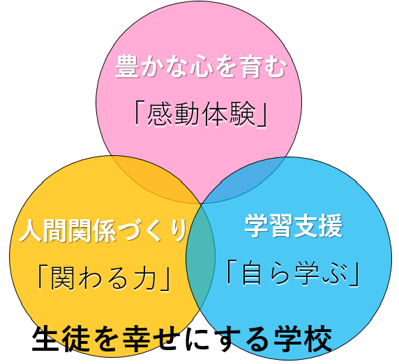 イラスト:豊かな心を育む「感動体験」　人間関係づくり「関わる力」　学習支援「自ら学ぶ」　生徒を幸せにする学校