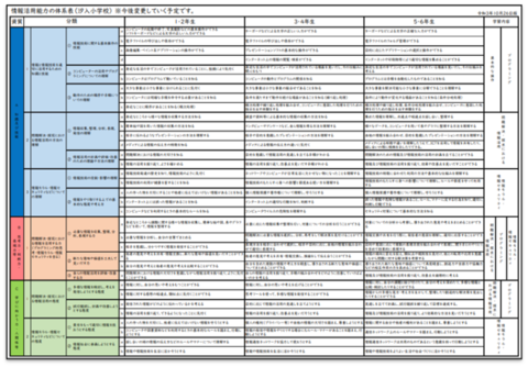 情報活用能力の体系表